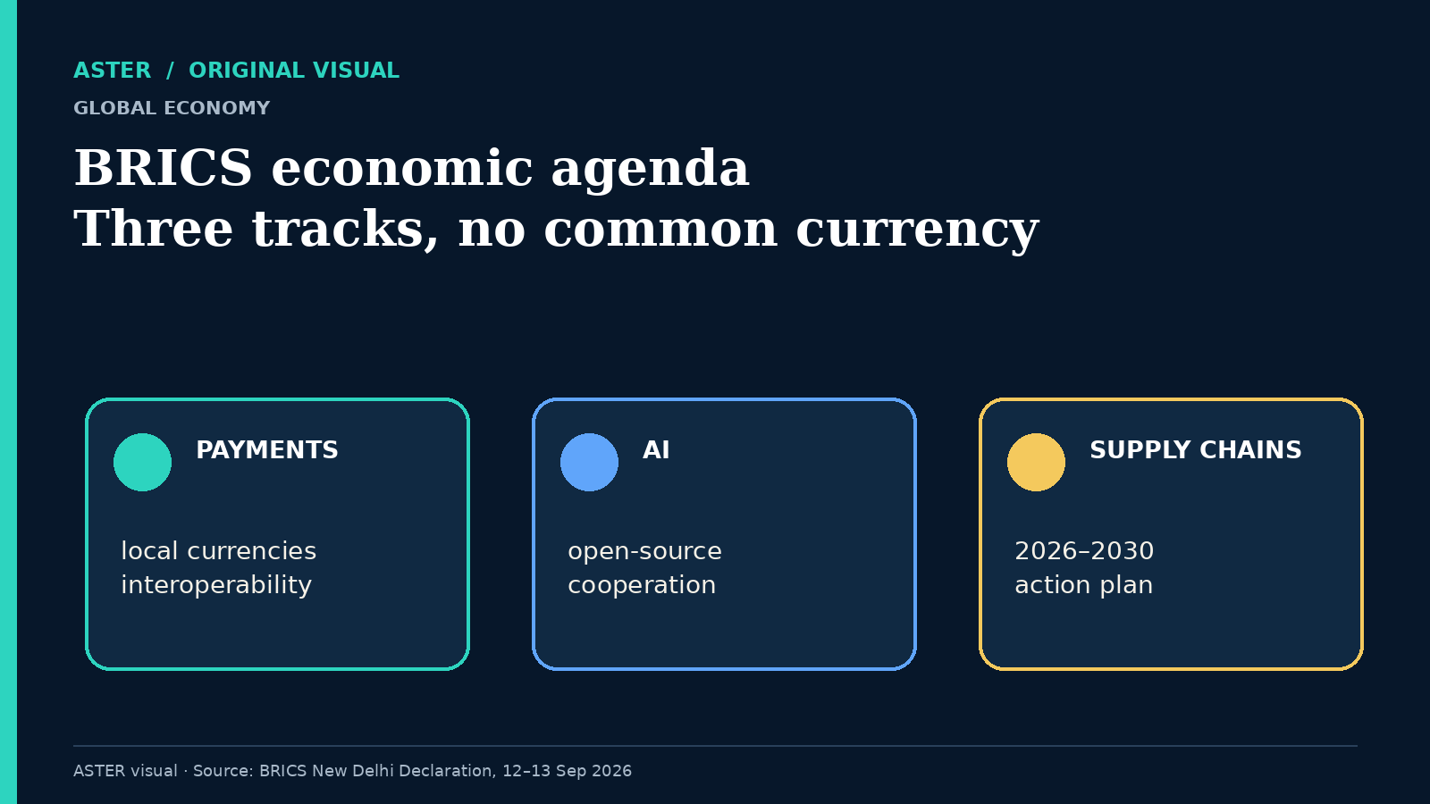 ASTER infographic showing the BRICS economic agenda across payments, AI and supply chains.
