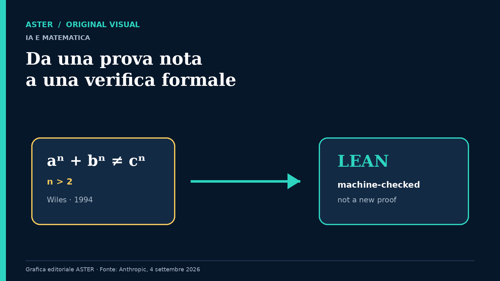Illustrazione ASTER che collega l’equazione dell’ultimo teorema di Fermat alla verifica formale in Lean.