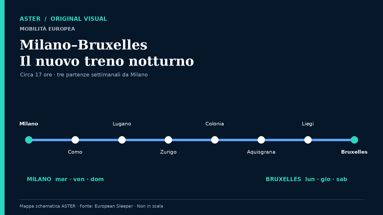 Mappa schematica ASTER del treno notturno da Milano a Bruxelles con le principali fermate.