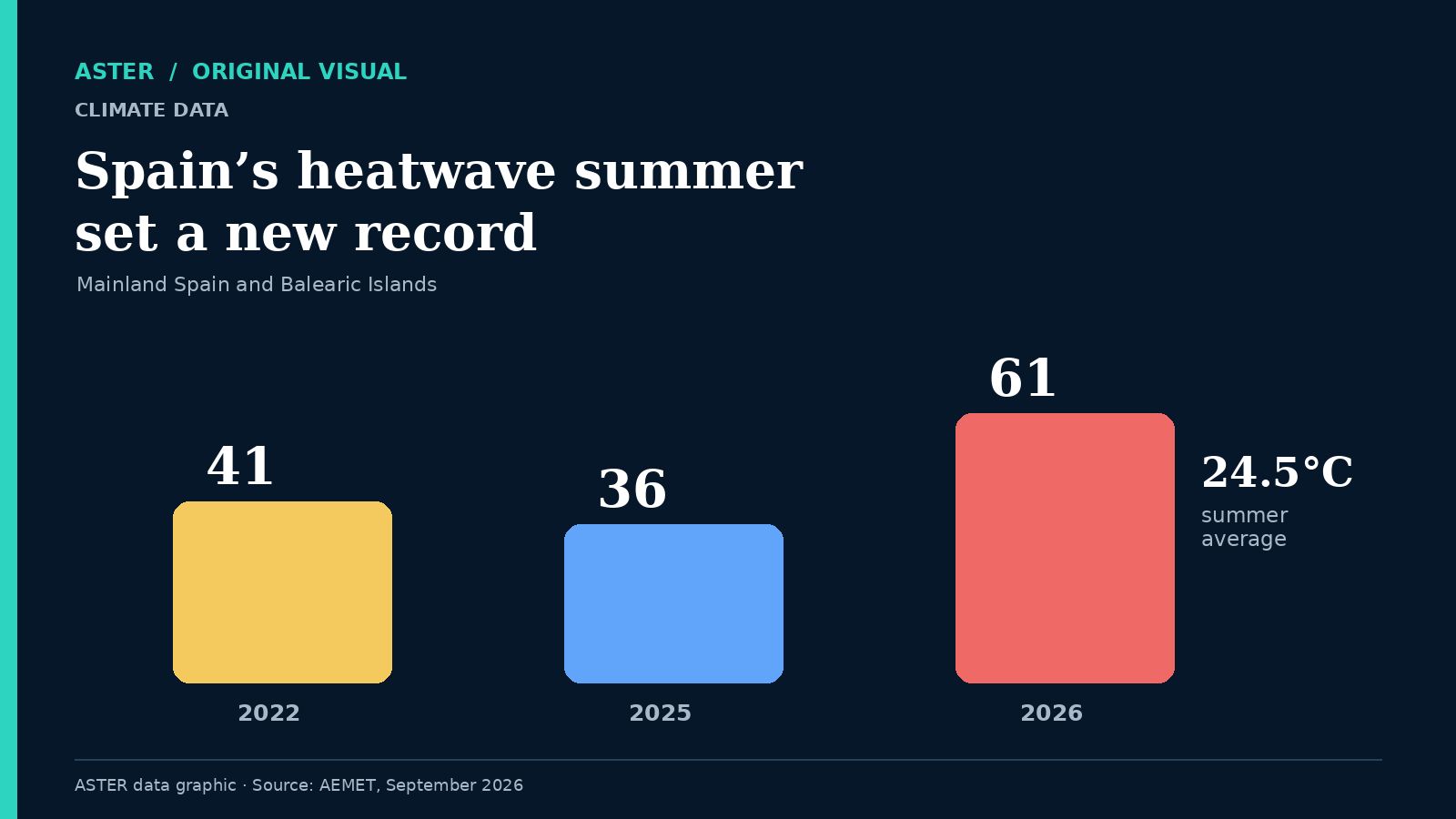 ASTER data graphic comparing Spain’s 61 heatwave days in 2026 with 41 in 2022 and 36 in 2025.
